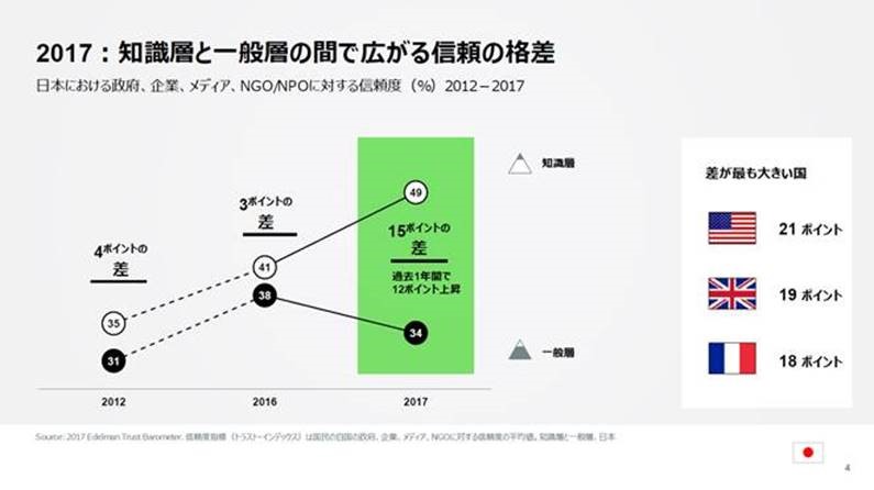 Trust Barometer - Japan Results
